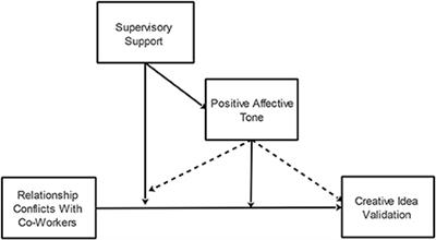 Conflict side of creativity: Role of supervisory support and team affective tone in facilitating creative idea validation